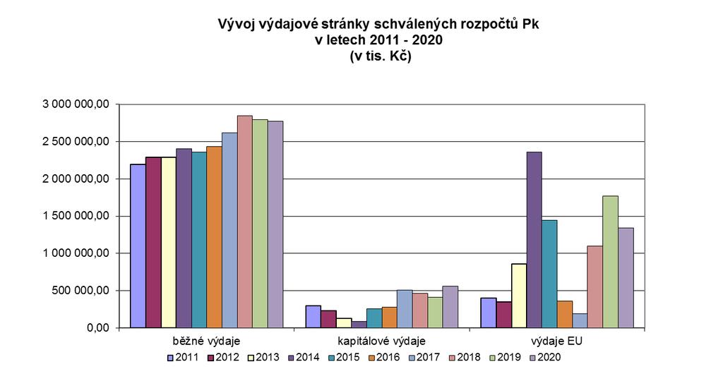 Vybrané druhy poskytovaných dotací (není úplný výčet) (v tis.