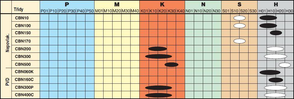 CB7025 H15(H10-H20) Vysoce výkonný materiál se středním obsahem kubického nitridu bóru.