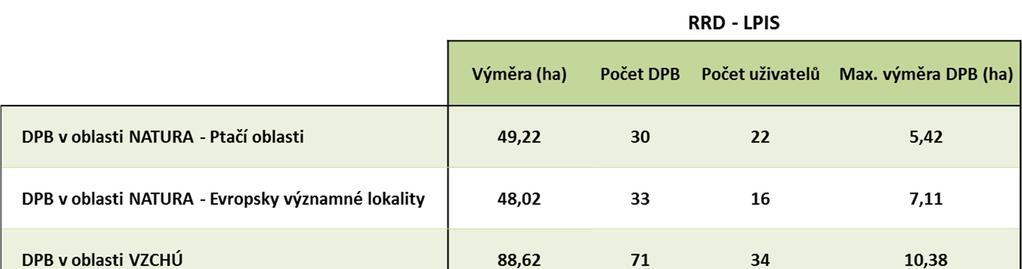 LPIS Zákon o zemědělství definuje základní údaje, které se