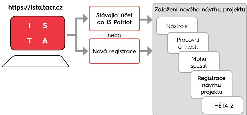 POSTUP PODÁNÍ NÁVRHU PROJEKTU Založení nového návrhu projektu Návrh projektu se předkládá v elektronické formě prostřednictvím aplikace ISTA, dostupné na webové adrese https://ista.tacr.cz/.