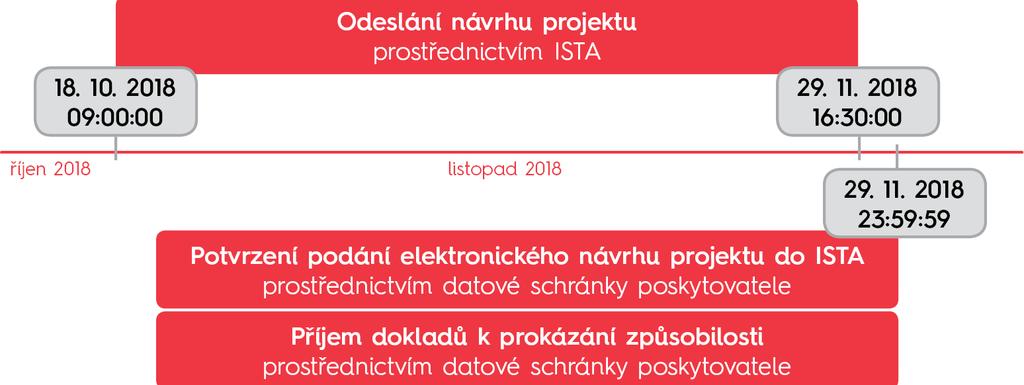 Během soutěžní lhůty může hlavní uchazeč návrh projektu opravit i odvolat (vzít zpět).