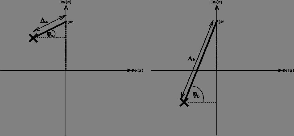 argumentové kmitočtové charakteristiky ω + ψ ϕ ( ω) arctg ϕ ( ω) arctg σ