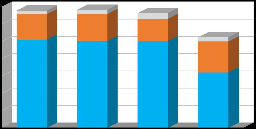 Produkce [t/rok] Plán odpadového hospodářství květen 2017 Graf č. 1 Celková produkce odpadů v období 2013 2016 v členění: - produkce směsného komunálního odpadu (kat.