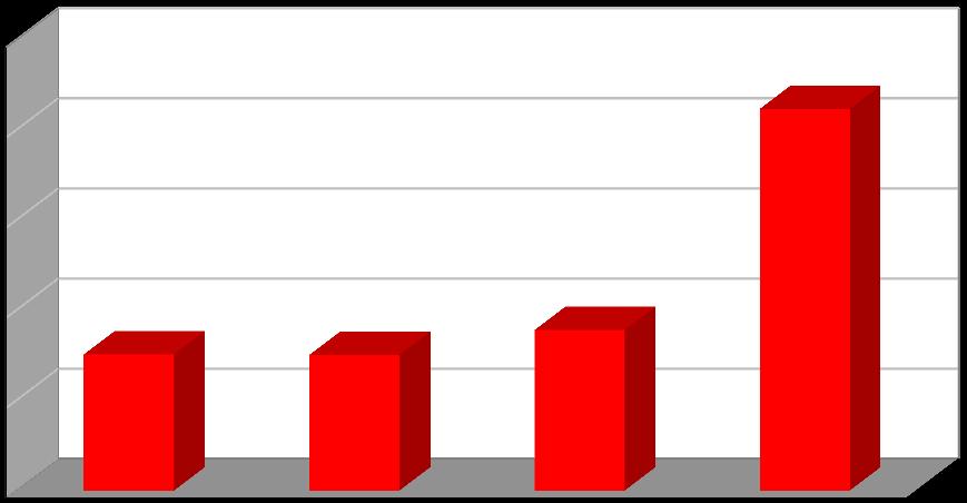 Produkce [t/rok] Plán odpadového hospodářství květen 2017 Graf č. 6 Produkce nebezpečných odpadů v období 2013 2016 5 4 3 2 1 0 2013 2014 2015 2016 Rok Nebezpečné odpady Graf č.