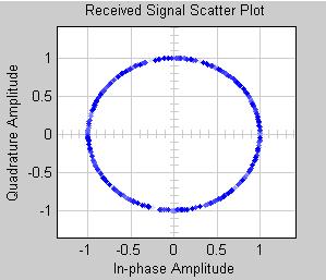 4.3 Modulace FSK Na obrázku 4.5 je zobrazeno v konstelačním diagramu rozložení jednotlivých bodů modulace FSK, které jsou vysílány z FSK modulátoru. Je vidět poloha bodu, která není statická.