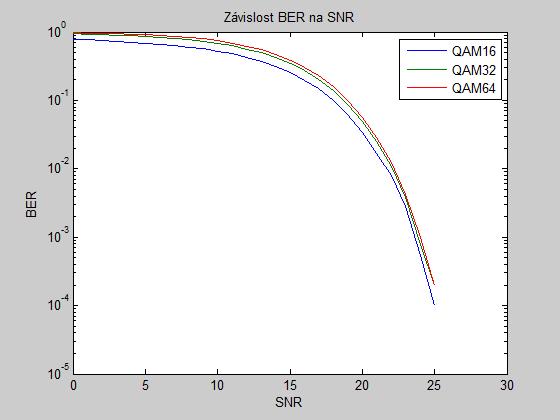 V tabulce 4.2 jsou zaznamenány dosažené chyby modulace QAM při nastavování hodnoty Eb/N0 v rozmezí od nuly do 65.