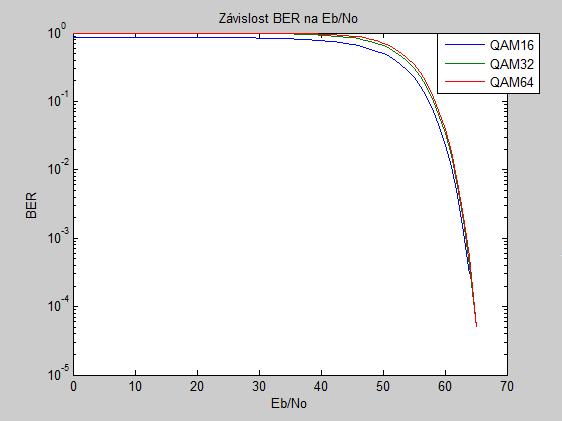 Z grafu vyplývá, že největší chybovosti při průchodu kanálem AWGN, kde je do cesty signálu vnesen Gaussův bílý šum a nastavení nízkých hodnot SNR, dosahuje typ modulace QAM64.