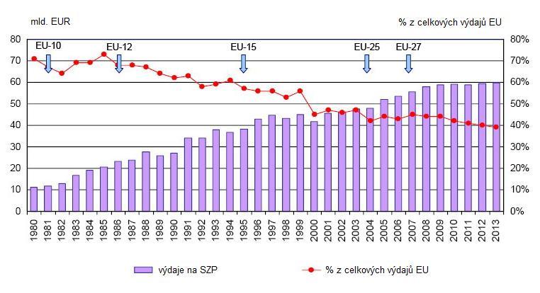 Graf č. 3: Výdaje na SZP v letech 1980-2013 (vzhledem k celkovým výdajům EU) Zdroj: ŠÍMOVÁ, K., Problémy rozpočtu EU. [on-line]. [cit. 30. 3. 2013]. Dostupné z: https://www.euroskop.
