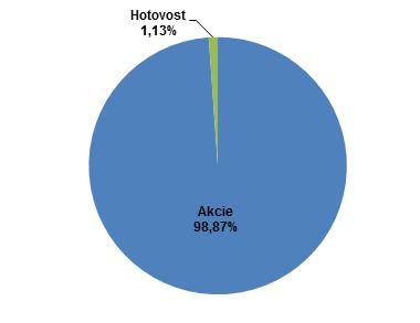 KBPB Equity Strategy - třída Private ISIN: CZ0008475118 Investiční společnost: Amundi Czech Republic, investiční společnost, a.s. Portfolio manažer: Dan Karpíšek (od 12/2010), 18 let zkušeností, absolvent VŠE v Praze Depozitář: Komerční banka, a.