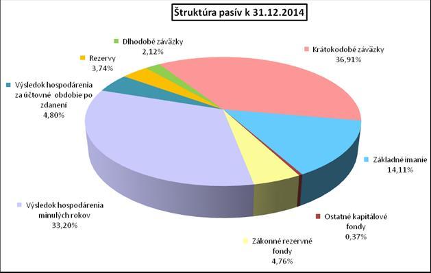 PASÍVA rok 2012 rok 2013 rok 2014 Spolu vlastné imanie a záväzky 13 892 814 15 804 342 13 869 659 Vlastné imanie 7 056 240 7 277 151 7 937 388 Základné imanie 1 956 530 1 956 530 1 956 530 Ostatné