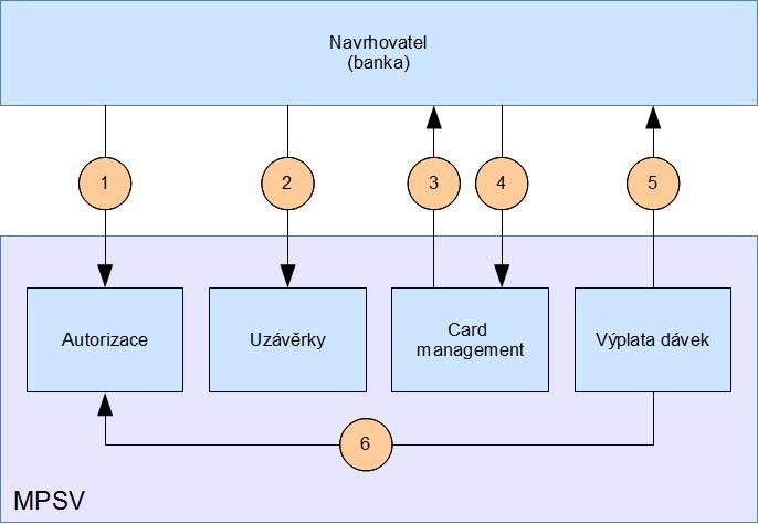 Interface číslo 1 Autorizační dotazy při uţití platební funkce karty Interface číslo 2 Denní uzávěrka provedených platebních operací Odsouhlasení zůstatků na karetních účtech MPSV a Navrhovatele