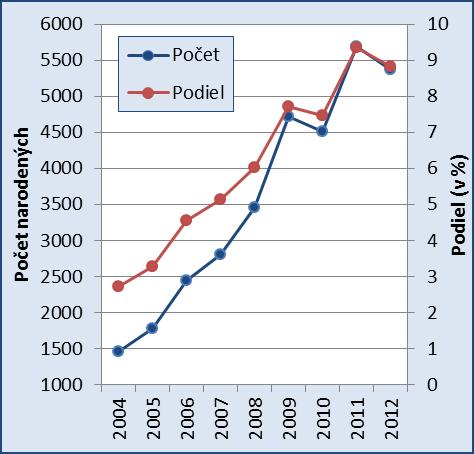 Graf 1 Počet a podiel živonarodených detí v zahraničí Graf 2 Podiel živonarodených detí na Slovensku a v zahraničí Zaujímavý je z tohto pohľadu pokles počtu živonarodených detí v zahraničí, ktorý
