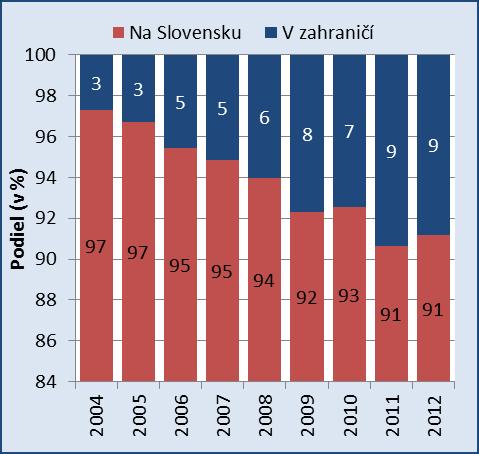 Keď sa pozrieme na vývoj počtu živonarodených deti na Slovensku, ako aj na vývoj úhrnnej plodnosti a ďalších ukazovateľov plodnosti, aj tu bol optimisticky sa vyvíjajúci trend prerušený v rovnakom