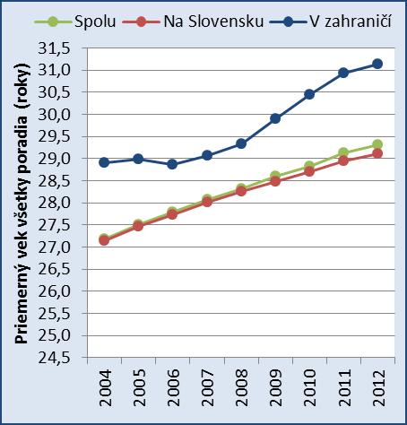 Graf 3 Priemerný vek matiek pri pôrode Graf 4 Priemerný vek matiek pri prvom pôrode Vzhľadom na významnú prevahu detí prvého poradia medzi udalosťami zaznamenanými osobitou matrikou, sa priemerný vek