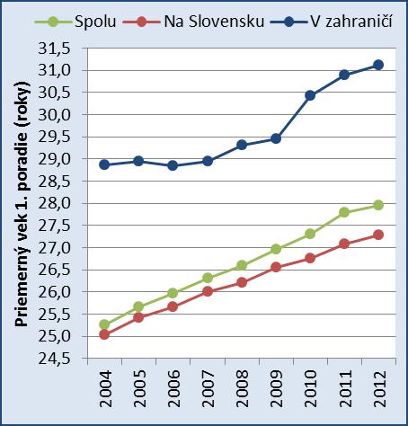 Priemerný vek pri prvom pôrode všetkých žien s trvalým pobytom na Slovensku, vrátane tých, ktoré porodili svoje prvé dieťa v zahraničí vzrástol v období 2004-2012 z 25,3 rokov na 28 rokov.