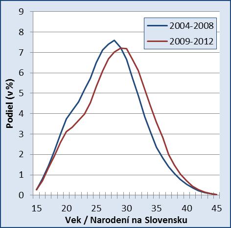 Maximum nachádzame vo veku 29-31 rokov, kým u detí narodených na Slovensku to bolo približne vo veku 27-28 rokov.