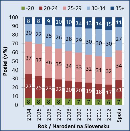 Rovnako aj maximum podielu živonarodených detí na Slovensku, ktoré bolo v období 2004-2008 zaznamenané vo veku 28 rokov ženy (7,7 %) sa v nasledujúcom období mierne znížilo (7,3 %) a presunulo do