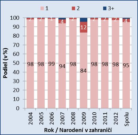 Graf 10 Podiel živonarodených detí podľa poradia v zahraničí Graf 11 Podiel živonarodených detí podľa poradia na Slovensku Extrémne vysoký podiel detí prvého poradia, ktoré sa narodili ženám v