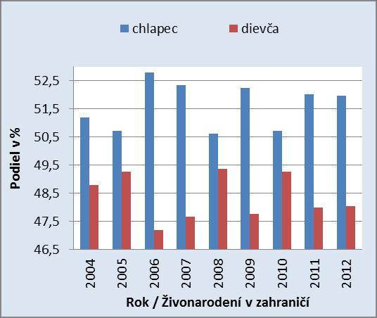 deti, ktoré sa narodili ženám žijúcim na Slovensku v období rokov 2004-2012 v treťom a vyššom poradí tvorili z celkového počtu narodených na Slovensku 20-23 %.