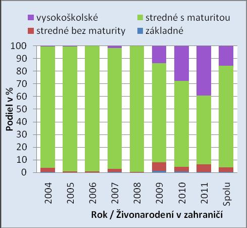živonarodených detí, ktoré sa narodili v zahraničí rozvedeným a ovdoveným ženám s trvalým pobytom na Slovensku (z celkového počtu živonarodených v zahraničí) bol v sledovanom období 2004-2012
