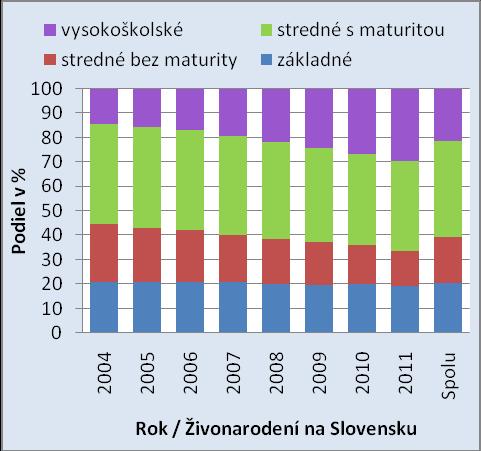 Podobne aj v prípade živonarodených detí, ktoré sa narodili rozvedeným a ovdoveným ženám na Slovensku, bol ich podiel (z celkového počtu živonarodených na Slovensku) po celú dĺžku sledovaného obdobia