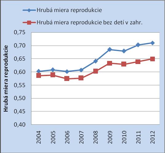 V prvej etape, v období 2004-2007 sa hodnoty hrubej miery reprodukcie prakticky nemenili a pohybovali sa veľmi tesne nad úrovňou 0,6.