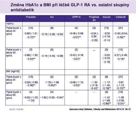 e16 rizika mikrovaskulárních komplikací při poklesu HbA1c o 0,33 % u pacientů s HbA1c na počátku studie 6,4 % (46,4 mmol/mol) (40). Dané zjištění koreluje s daty získanými u diabetiků 2.