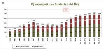Jana Brodani, Výkonná ředitelka AKAT: Od začátku roku 2018 majetek ve fondech kolektivního investování klesl o více než 3,6 miliardy korun, a to na celkových 479,83 mld. Kč.