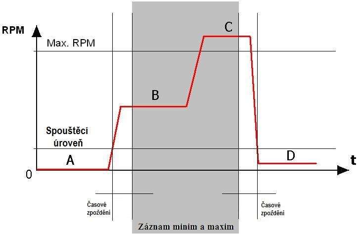 Návod k obsluze: MRPM HALL 2.2 Fáze měření A - aktuální měřené otáčky nepřesáhly Spouštěcí úroveň.
