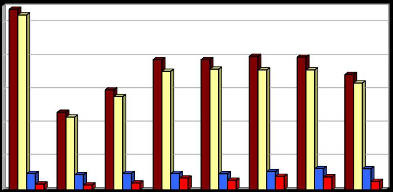 [1000 t/rok] Dle metodiky pro rok 2008 Vyhodnocení plnění POH Středočeského kraje za rok 2011 říjen 2012 2.1.4a Indikátor I.1 - Celková produkce odpadů Tabulka 2.1.4a: Celková produkce odpadů v letech 2004 2011.