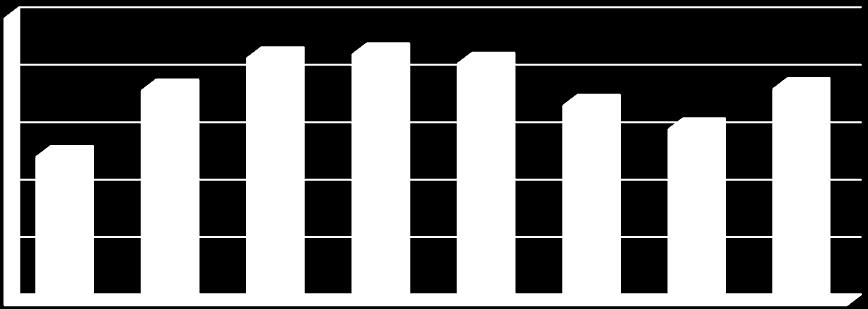 Všechny Nebezpečné Ostatní Komunální odpady odpady odpady odpady Vyhodnocení [%] [%] [%] [%] 2004 77,65 64,45 78,08 10,81 2005 112,26 90,02 113,61 10,96 2006 129,15 80,53 132,69 33,08 2007 131,16