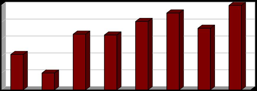 Dle metodiky pro rok 2008 Vyhodnocení plnění POH Středočeského kraje za rok 2011 říjen 2012 2.1.4e Indikátor I. 7 - Podíl energeticky využitých odpadů (R1) Tabulka 2.1.4e: Podíl energeticky využitých odpadů v letech 2004 2011.