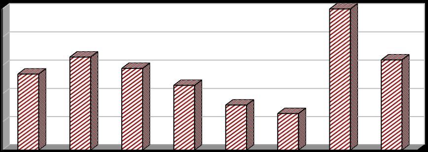 Dle metodiky pro rok 2008 Vyhodnocení plnění POH Středočeského kraje za rok 2011 říjen 2012 2.1.4g Indikátor I. 10 - Podíl odpadů odstraněných spalováním (D10) Tabulka 2.1.4g: Podíl odpadů odstraněných spalováním v letech 2004 2011.