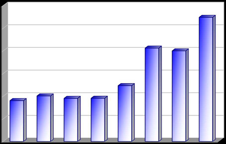 Produkce [kg/obyv./rok] Dle metodiky pro rok 2008 Vyhodnocení plnění POH Středočeského kraje za rok 2011 říjen 2012 2.1.4ch Indikátor I.