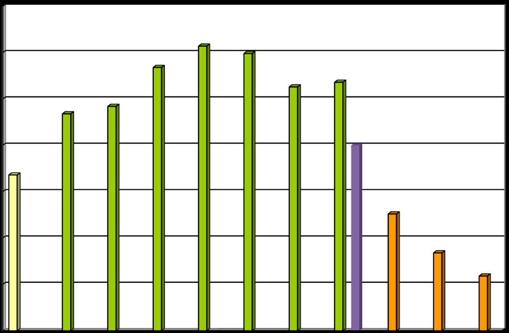 Množství (tis. t/rok) Vyhodnocení plnění POH Středočeského kraje za rok 2011 říjen 2012 Graf 2.3.2.1a: Množství BRKO ukládaných na skládky v letech 2005 2011.