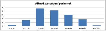 Jedná se o dvì nejbìžnìjší plnì automatizované metody na stanovení AMH na souèasném trhu. Bezvýhradnì byla respektována pravidla pro interní kontrolu kvality daná výrobci jednotlivých metod.