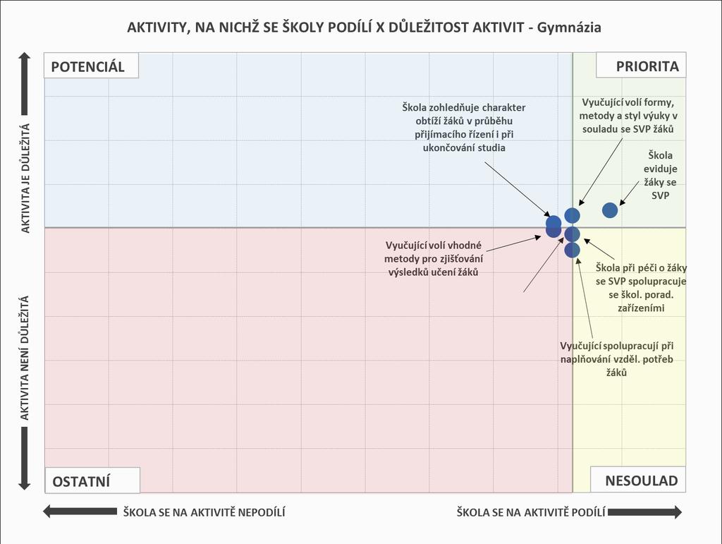 INKLUZIVNÍ VZDĚLÁVÁNÍ AKTIVITY, NA NICHŽ SE ŠKOLY PODÍLÍ Do map je zaneseno šest nejčastěji zmiňovaných položek a jejich důležitost.