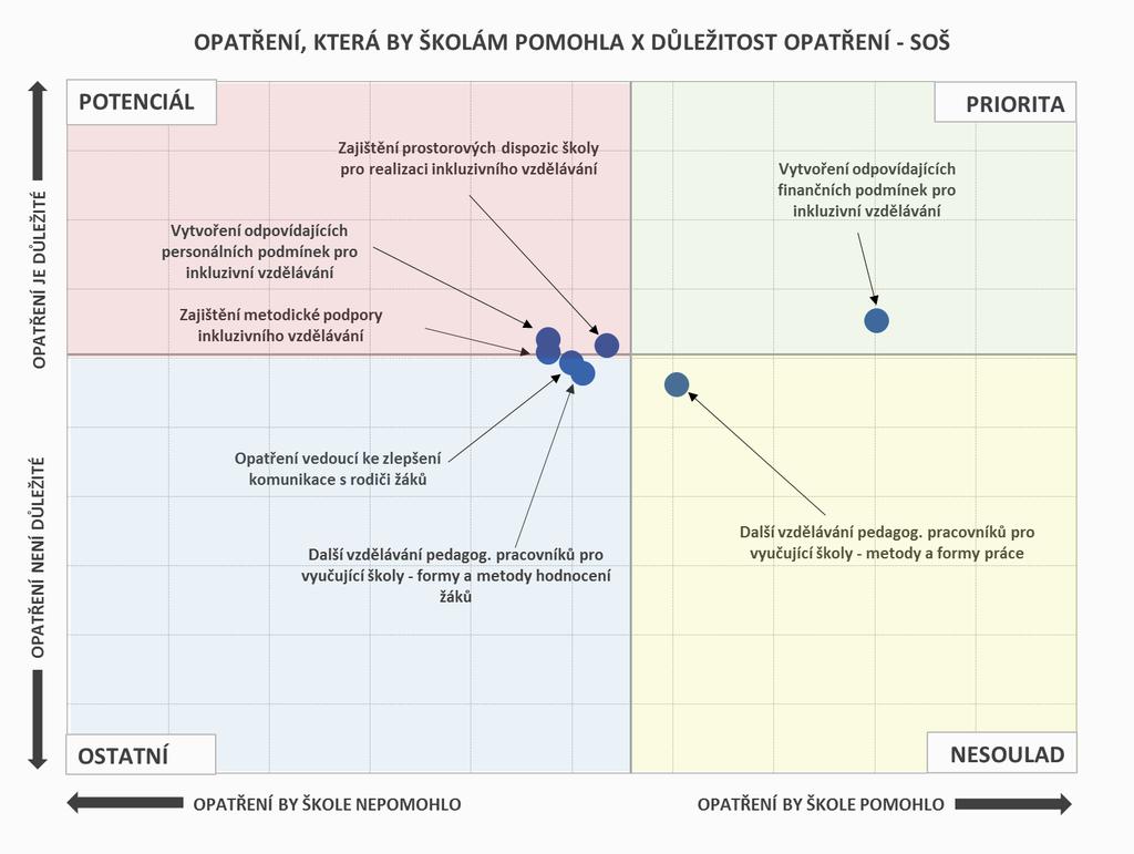 INKLUZIVNÍ VZDĚLÁVÁNÍ OPATŘENÍ Mezi hlavní priority SOŠ patří vytvoření odpovídajících finančních podmínek pro inkluzivní vzdělávání.