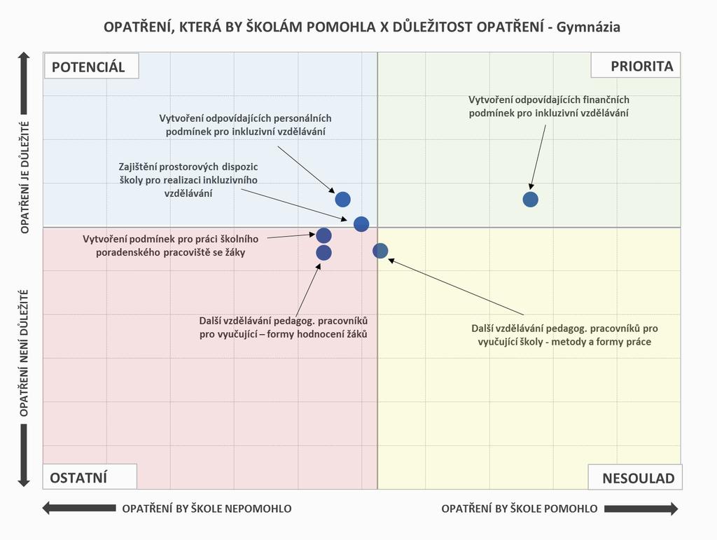 INKLUZIVNÍ VZDĚLÁVÁNÍ OPATŘENÍ Mezi hlavní priority gymnázií patří vytvoření odpovídajících finančních podmínek pro inkluzivní vzdělávání.