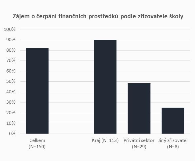 INVESTIČNÍ ČÁST ZÁJEM ŠKOL O ČERPÁNÍ INVESTIC Nejvyšší zájem o čerpání