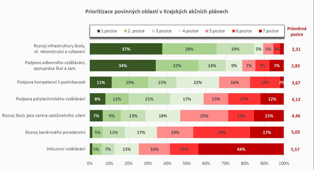 PRIORITIZACE POVINNÝCH OBLASTÍ Ve srovnání s ostatními sledovanými oblastmi zdůrazňují školy ve Středočeském kraji především rozvoj infrastruktury škol a podporu odborného vzdělávání, včetně