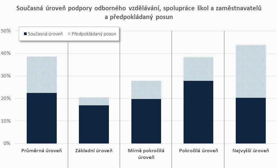 PODPORA ODBORNÉHO VZDĚLÁVÁNÍ, SPOLUPRÁCE ŠKOL A ZAM.