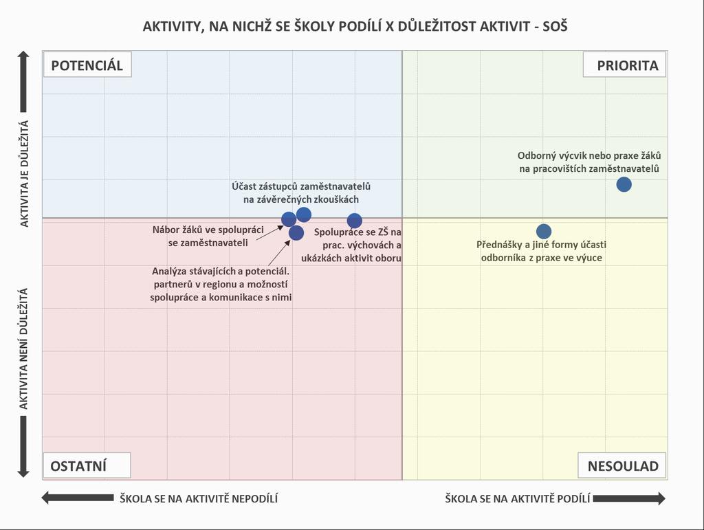 PODPORA ODBORNÉHO VZDĚLÁVÁNÍ, SPOLUPRÁCE ŠKOL A ZAM.