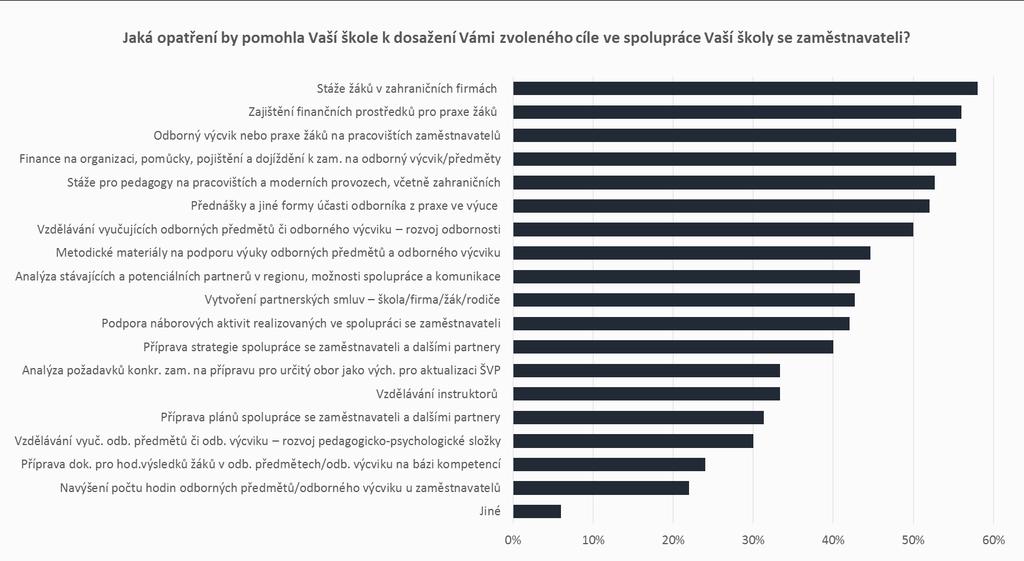 PODPORA ODBORNÉHO VZDĚLÁVÁNÍ, SPOLUPRÁCE ŠKOL A ZAM.