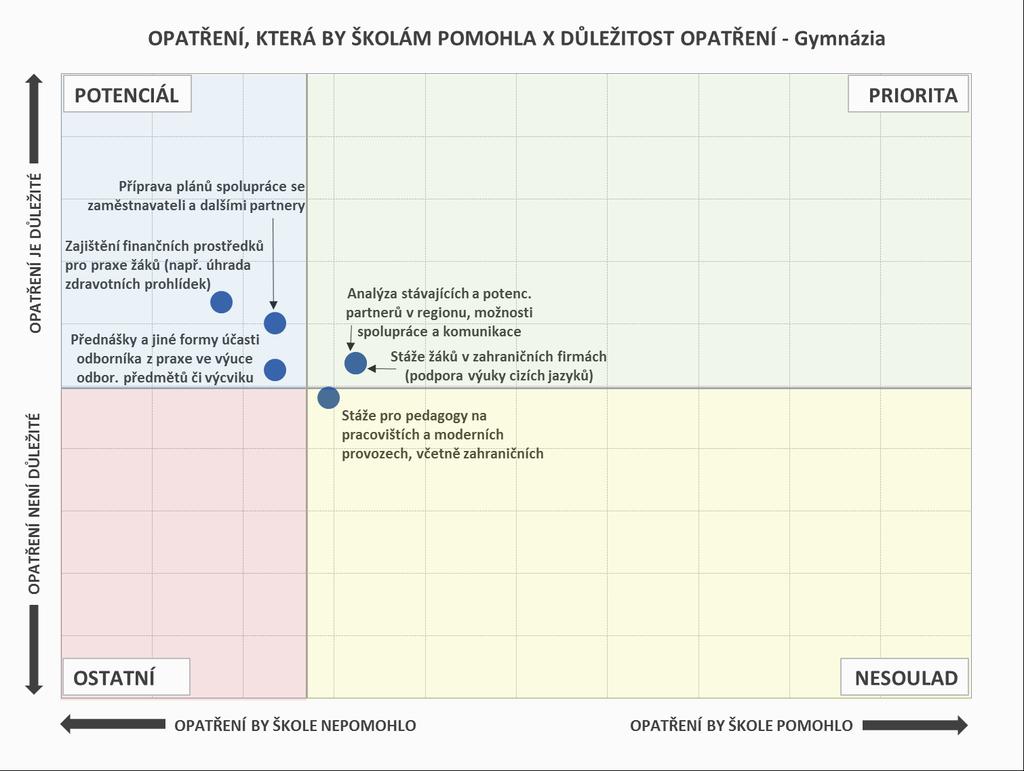 PODPORA ODBORNÉHO VZDĚLÁVÁNÍ, SPOLUPRÁCE ŠKOL A ZAM.