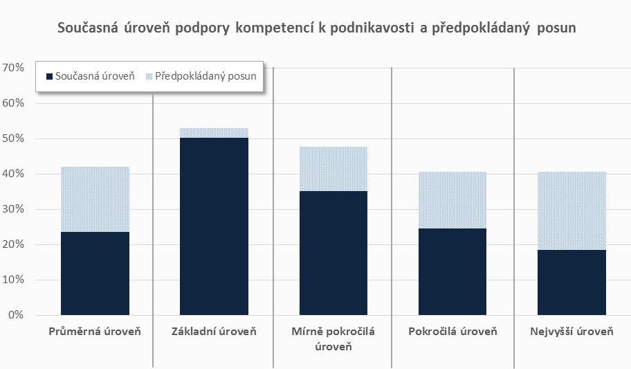 PODPORA KOMPETENCÍ K PODNIKAVOSTI, INICIATIVĚ A KREATIVITĚ SOUČASNÁ ÚROVEŇ A PŘEDPOKLÁDANÝ POSUN Podporu kompetencí k podnikavosti rozvíjí většina škol pouze na základní úrovni a v rámci zadání RVP