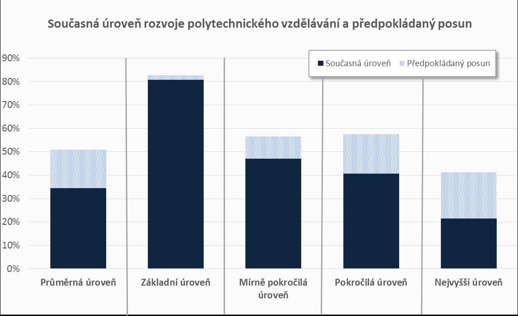 PODPORA POLYTECHNICKÉHO VZDĚLÁVÁNÍ SOUČASNÁ ÚROVEŇ A PŘEDPOKLÁDANÝ POSUN Naprostá většina škol rozvíjí podporu polytechnického vzdělávání pouze na základní úrovni, v rámci RVP vyučovaných oborů (81