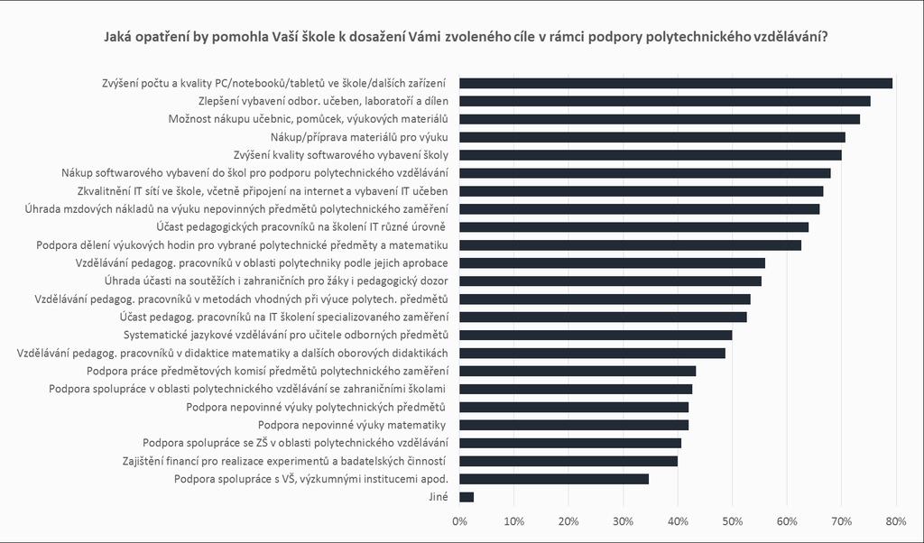 PODPORA POLYTECHNICKÉHO VZDĚLÁVÁNÍ OPATŘENÍ Školám by k dosažení zvoleného cíle pomohlo především zvýšení počtu a kvality PC, notebooků či tabletů ve škole (79 %), zlepšení vybavení