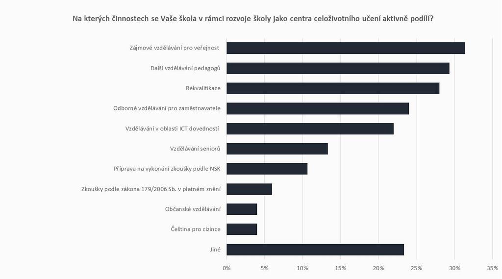 ROZVOJ ŠKOLY JAKO CENTRA CELOŽIVOTNÍHO UČENÍ AKTIVITY, NA NICHŽ SE ŠKOLY PODÍLÍ Největší podíl škol se v rámci celoživotního učení zaměřuje na zájmové vzdělávání pro veřejnost (31 %), další