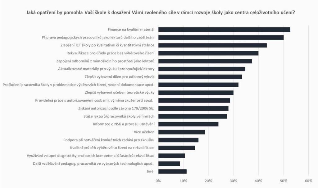 ROZVOJ ŠKOLY JAKO CENTRA CELOŽIVOTNÍHO UČENÍ OPATŘENÍ Školám by v oblasti rozvoje celoživotního učení nejvíce pomohly finance na kvalitní materiál (53 %) a příprava pedagogických pracovníků jako